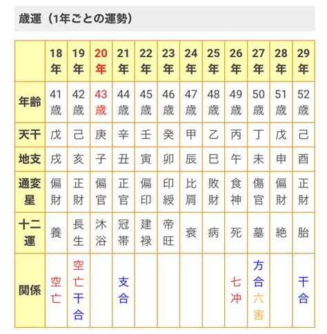 四柱推命 大運表|四柱推命占いらら｜大運表｜歳運表｜無料占